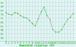 Courbe de l'humidit relative pour Lagny-sur-Marne (77)