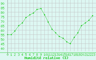 Courbe de l'humidit relative pour Mont-Saint-Vincent (71)