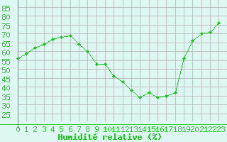 Courbe de l'humidit relative pour Uccle