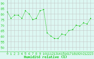 Courbe de l'humidit relative pour Interlaken