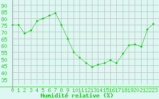 Courbe de l'humidit relative pour Sarzeau (56)