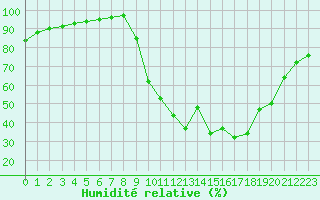 Courbe de l'humidit relative pour Boulc (26)