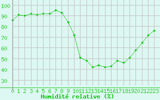 Courbe de l'humidit relative pour Saint-Antonin-du-Var (83)