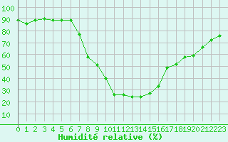 Courbe de l'humidit relative pour Manresa