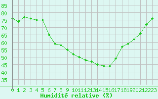Courbe de l'humidit relative pour Salen-Reutenen