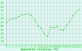 Courbe de l'humidit relative pour Gjilan (Kosovo)