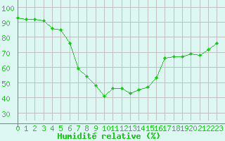 Courbe de l'humidit relative pour La Fretaz (Sw)
