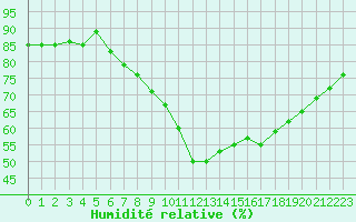 Courbe de l'humidit relative pour Nyon-Changins (Sw)