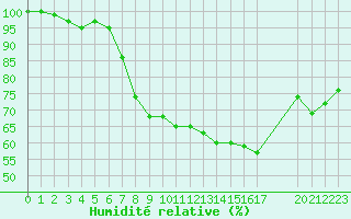 Courbe de l'humidit relative pour Stabroek