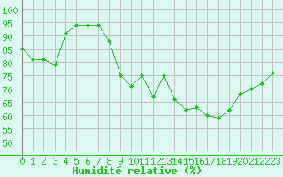 Courbe de l'humidit relative pour Ulm-Mhringen