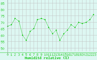 Courbe de l'humidit relative pour Villarzel (Sw)