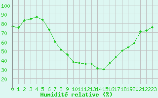 Courbe de l'humidit relative pour Sunne