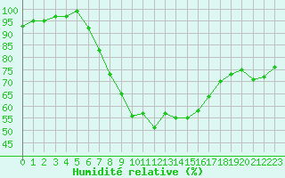 Courbe de l'humidit relative pour Ahaus