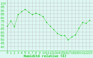 Courbe de l'humidit relative pour Alenon (61)