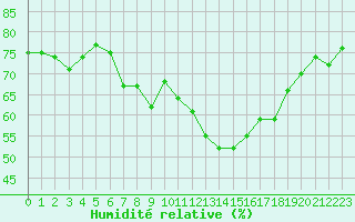 Courbe de l'humidit relative pour La Fretaz (Sw)