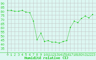 Courbe de l'humidit relative pour Bergn / Latsch