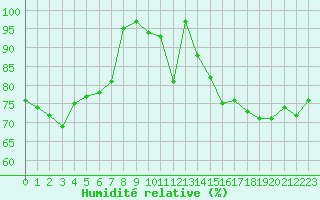 Courbe de l'humidit relative pour Koksijde (Be)