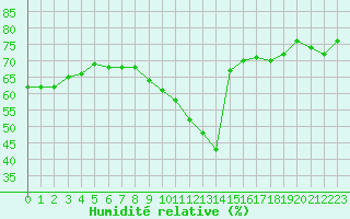 Courbe de l'humidit relative pour Plasencia