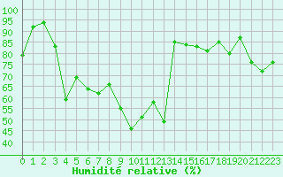 Courbe de l'humidit relative pour Alistro (2B)