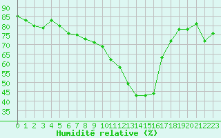 Courbe de l'humidit relative pour Calvi (2B)