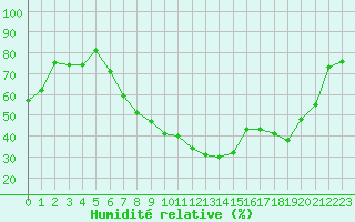 Courbe de l'humidit relative pour Kenley