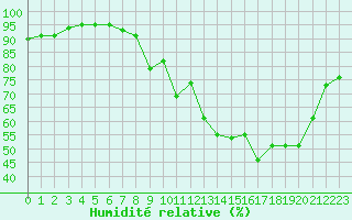 Courbe de l'humidit relative pour Evreux (27)