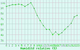 Courbe de l'humidit relative pour Saint-Dizier (52)