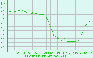 Courbe de l'humidit relative pour Bourg-Saint-Maurice (73)