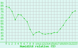 Courbe de l'humidit relative pour Les Eplatures - La Chaux-de-Fonds (Sw)