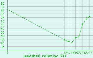 Courbe de l'humidit relative pour Saclas (91)