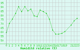 Courbe de l'humidit relative pour Koksijde (Be)