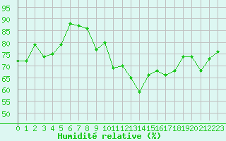 Courbe de l'humidit relative pour Dunkerque (59)