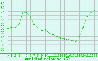 Courbe de l'humidit relative pour Interlaken