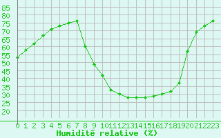 Courbe de l'humidit relative pour Aubenas - Lanas (07)
