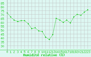 Courbe de l'humidit relative pour Aix-la-Chapelle (All)