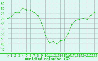 Courbe de l'humidit relative pour Verngues - Hameau de Cazan (13)