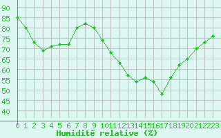 Courbe de l'humidit relative pour Tours (37)