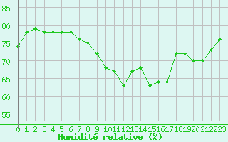 Courbe de l'humidit relative pour Engins (38)