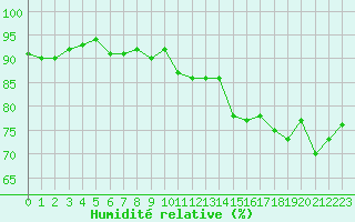 Courbe de l'humidit relative pour Muret (31)