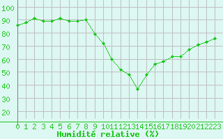 Courbe de l'humidit relative pour Vias (34)