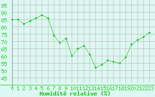 Courbe de l'humidit relative pour Pully-Lausanne (Sw)