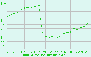Courbe de l'humidit relative pour Poitiers (86)