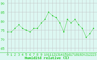 Courbe de l'humidit relative pour Mannen