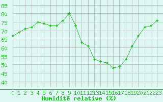 Courbe de l'humidit relative pour Saint-Jean-de-Vedas (34)