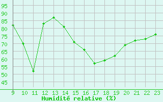 Courbe de l'humidit relative pour Roc St. Pere (And)