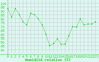 Courbe de l'humidit relative pour Davos (Sw)