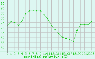 Courbe de l'humidit relative pour Plussin (42)
