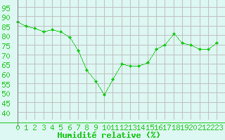 Courbe de l'humidit relative pour Ilomantsi Mekrijarv