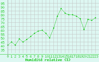 Courbe de l'humidit relative pour Cognac (16)