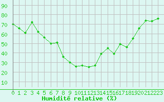 Courbe de l'humidit relative pour San Bernardino